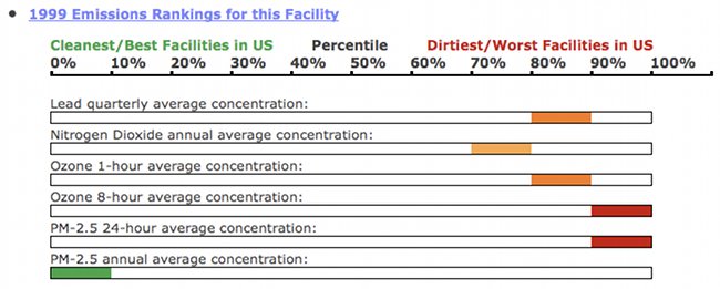 1999 Pollution Emissions Scorecard Cleveland Thermal