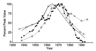 Comparison of relative temporal changes in lead concentration in tooth enamel and lake sediments, and relative changes in the total amount of lead additives to gasoline