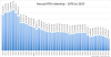 RTA ridership diminishing